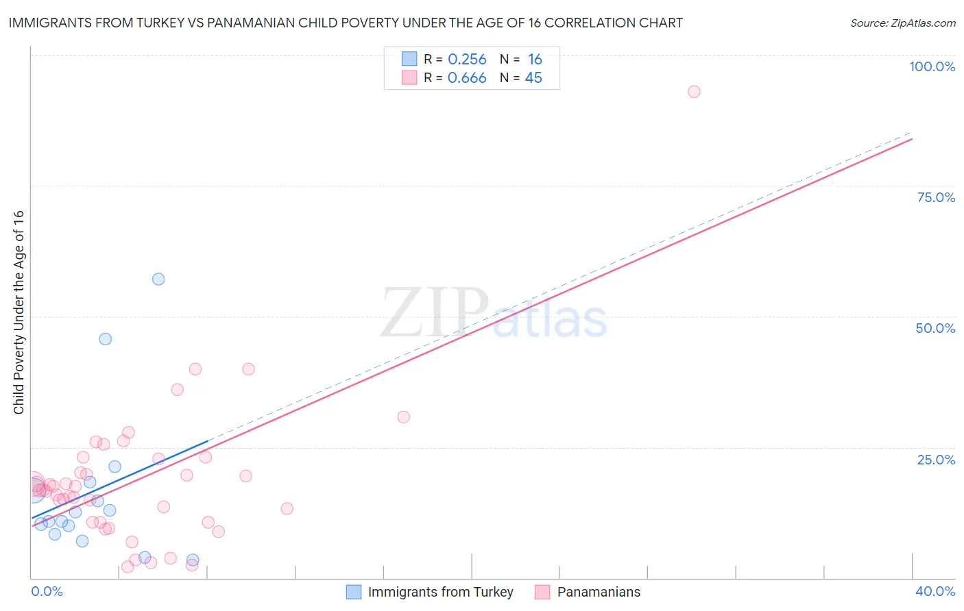 Immigrants from Turkey vs Panamanian Child Poverty Under the Age of 16