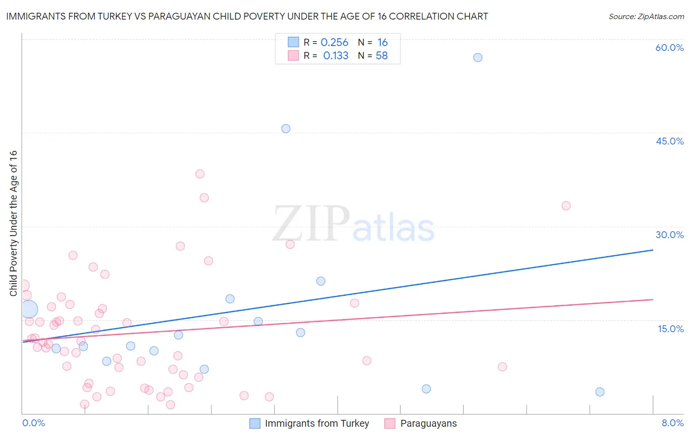 Immigrants from Turkey vs Paraguayan Child Poverty Under the Age of 16