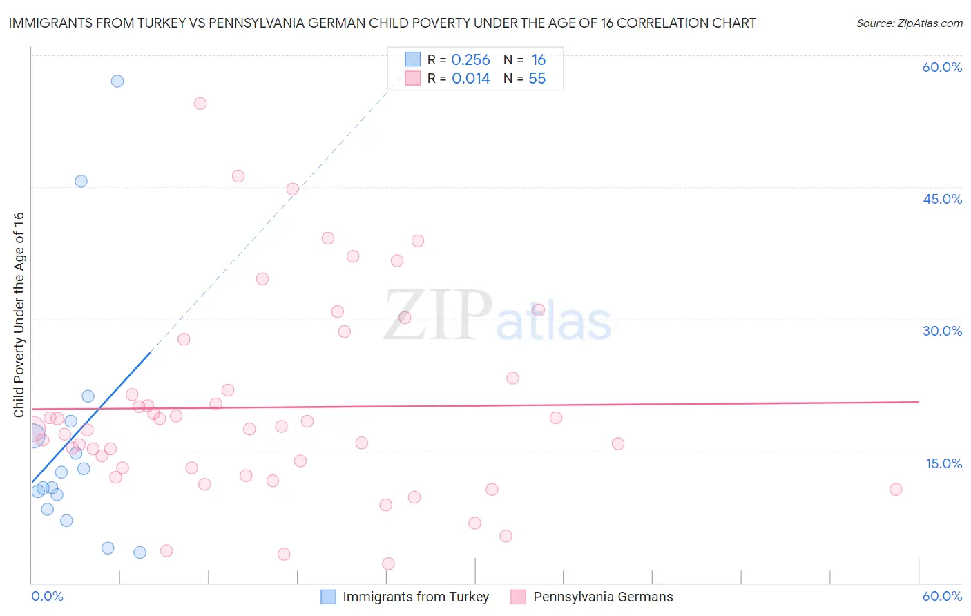 Immigrants from Turkey vs Pennsylvania German Child Poverty Under the Age of 16