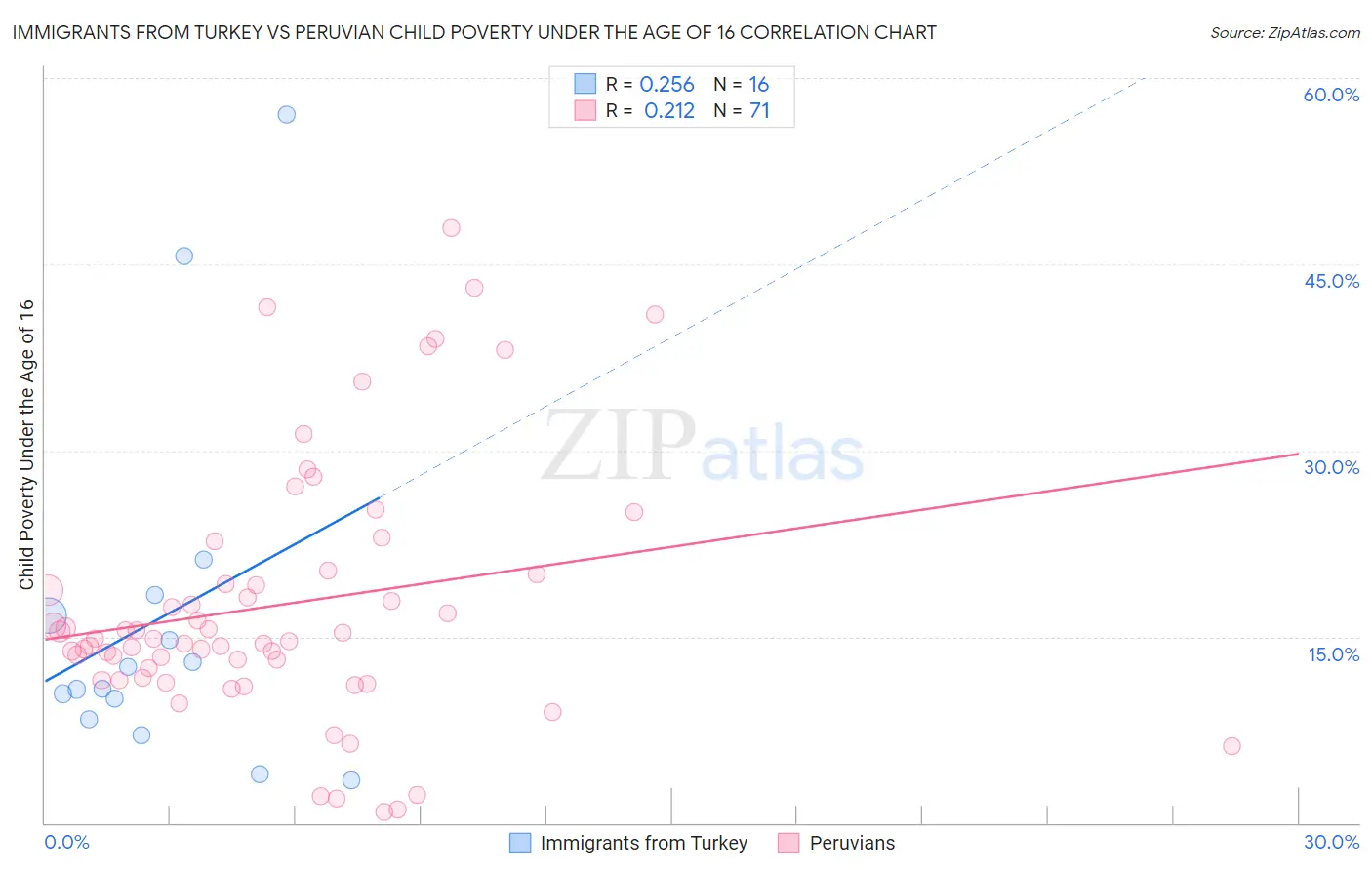 Immigrants from Turkey vs Peruvian Child Poverty Under the Age of 16