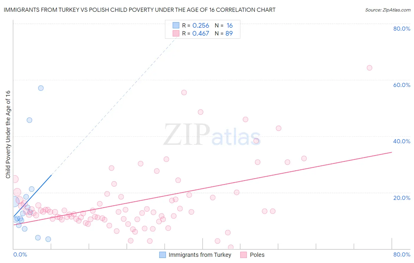 Immigrants from Turkey vs Polish Child Poverty Under the Age of 16