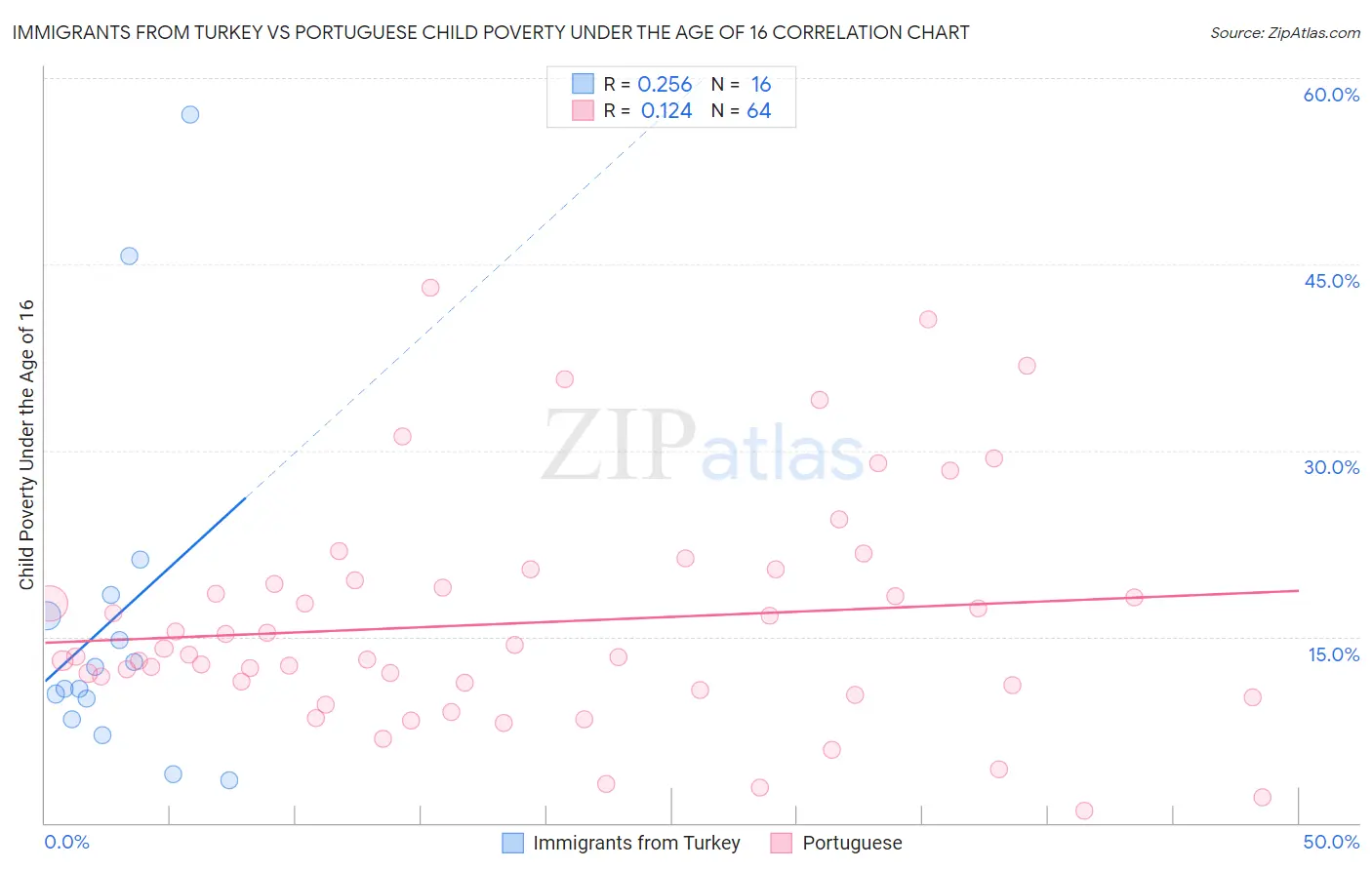 Immigrants from Turkey vs Portuguese Child Poverty Under the Age of 16