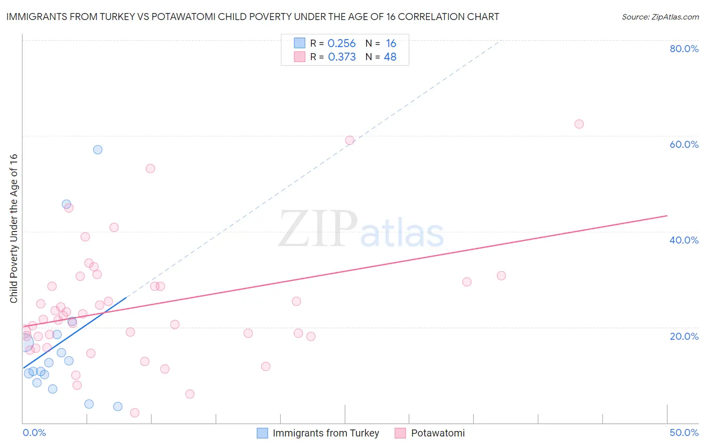 Immigrants from Turkey vs Potawatomi Child Poverty Under the Age of 16