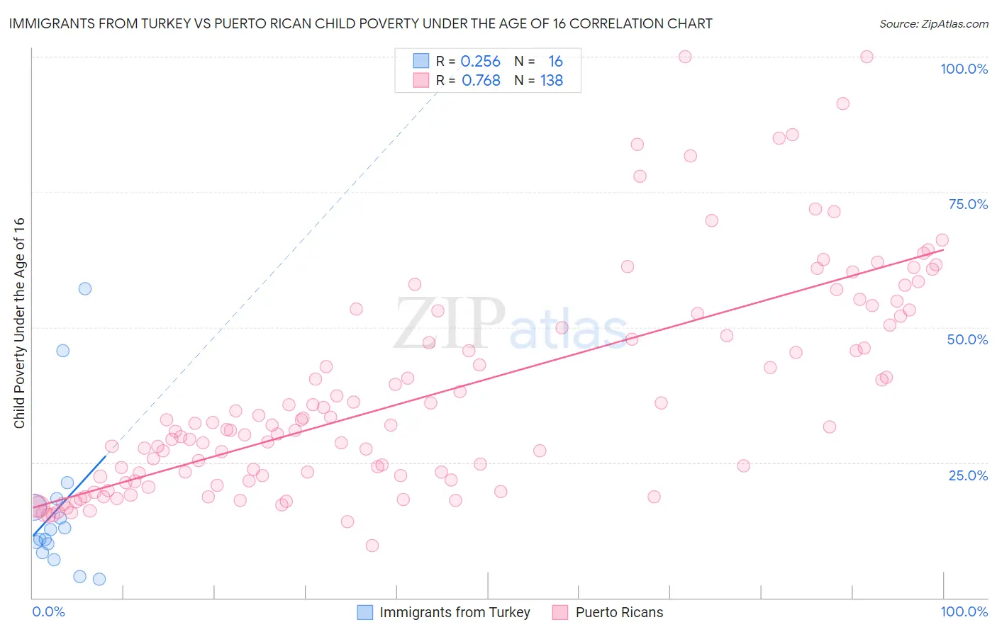 Immigrants from Turkey vs Puerto Rican Child Poverty Under the Age of 16