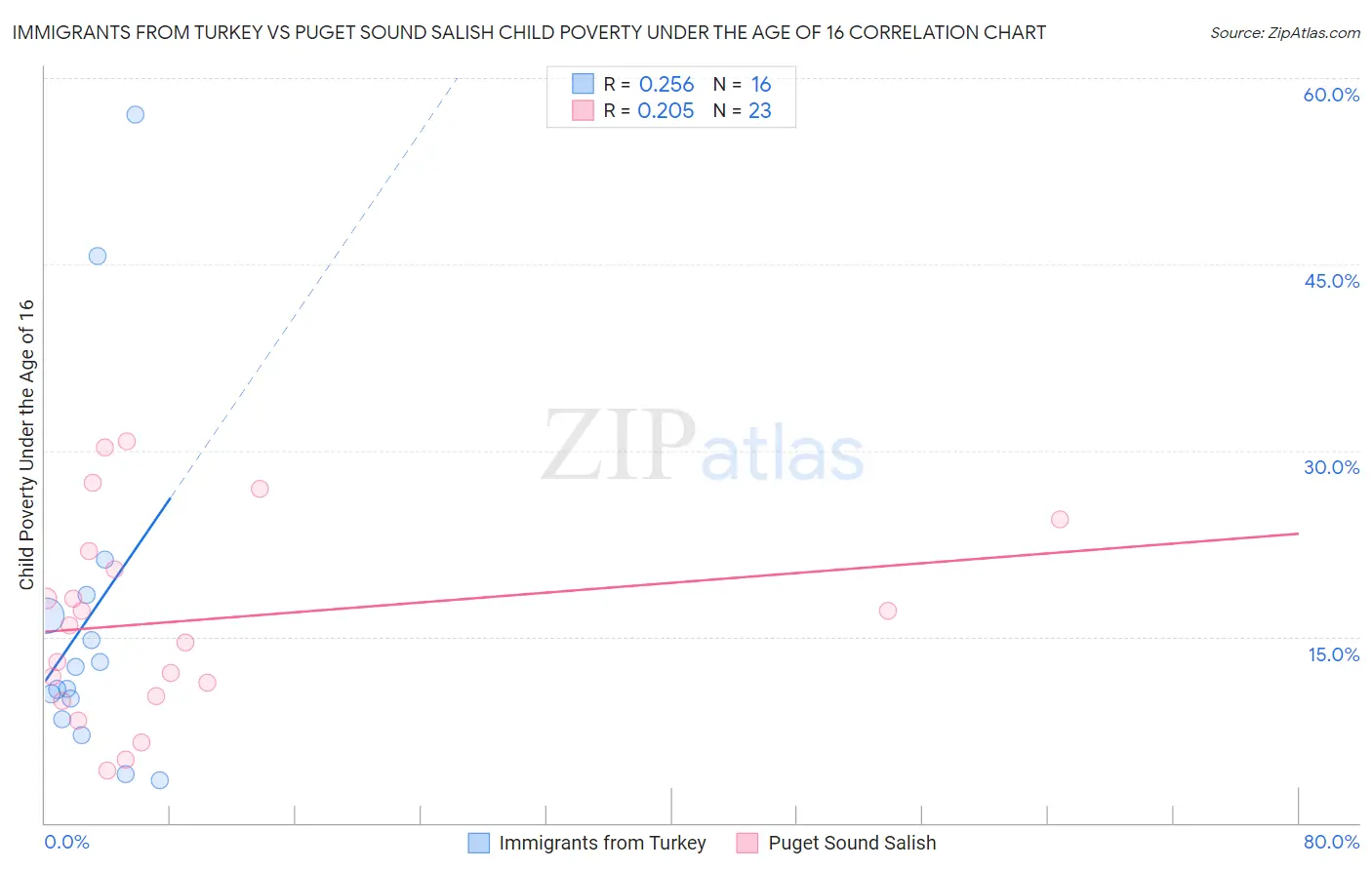 Immigrants from Turkey vs Puget Sound Salish Child Poverty Under the Age of 16