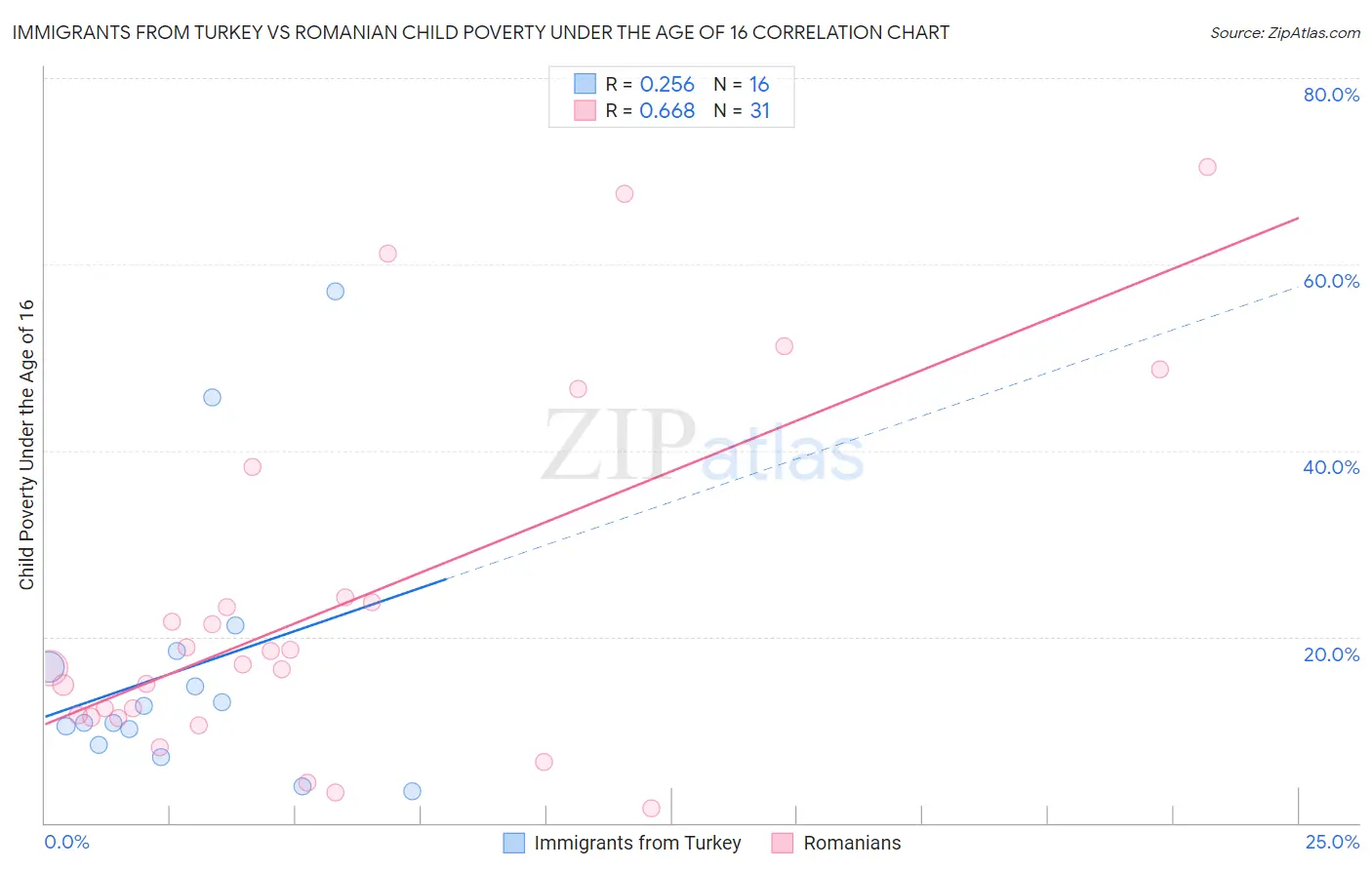 Immigrants from Turkey vs Romanian Child Poverty Under the Age of 16