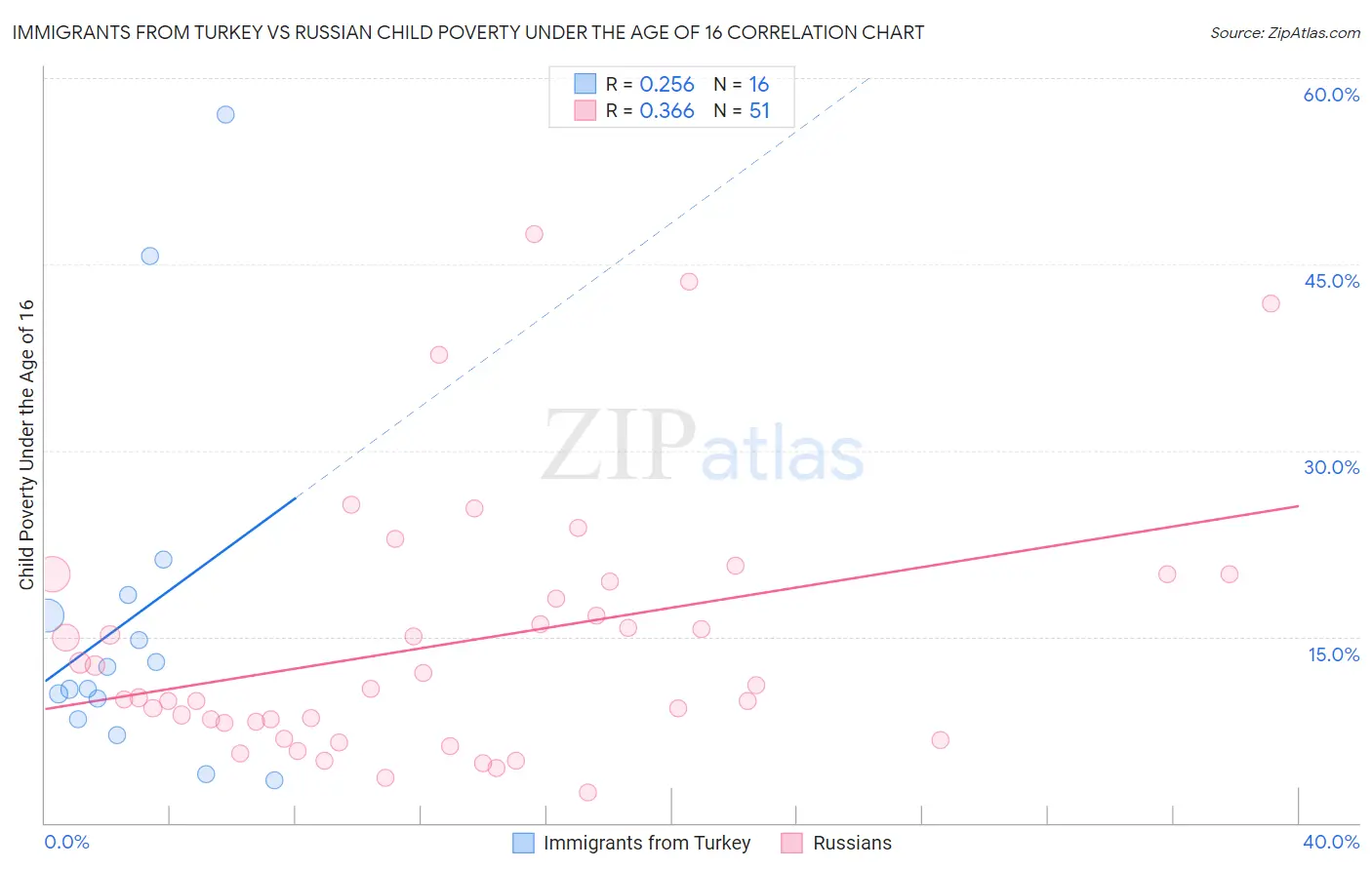 Immigrants from Turkey vs Russian Child Poverty Under the Age of 16