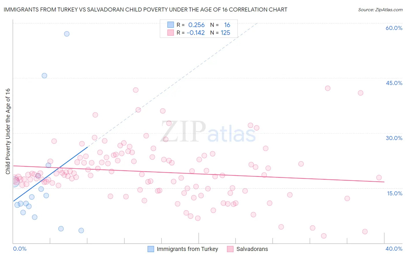 Immigrants from Turkey vs Salvadoran Child Poverty Under the Age of 16