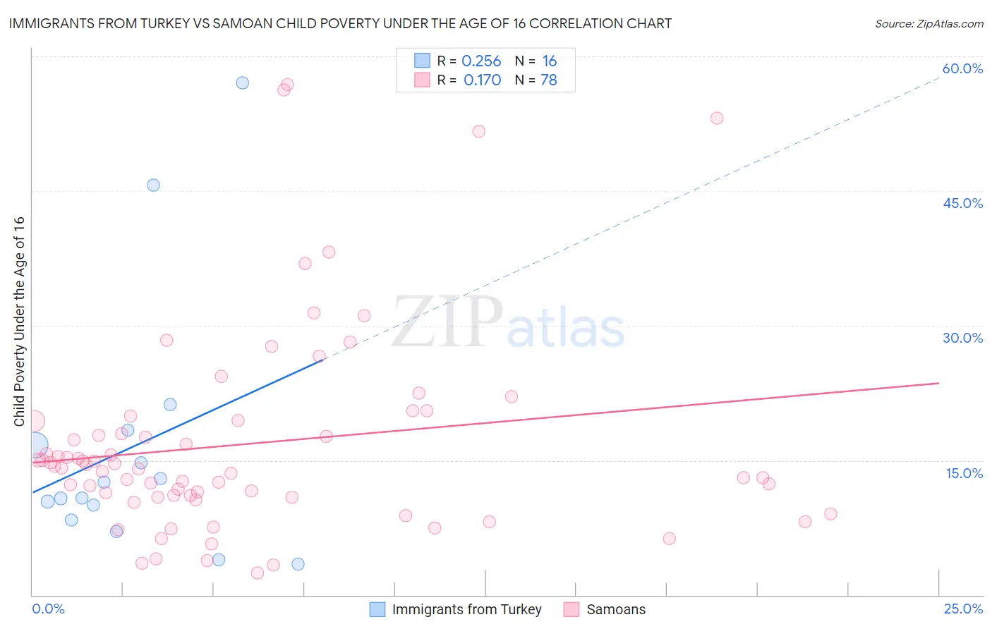 Immigrants from Turkey vs Samoan Child Poverty Under the Age of 16