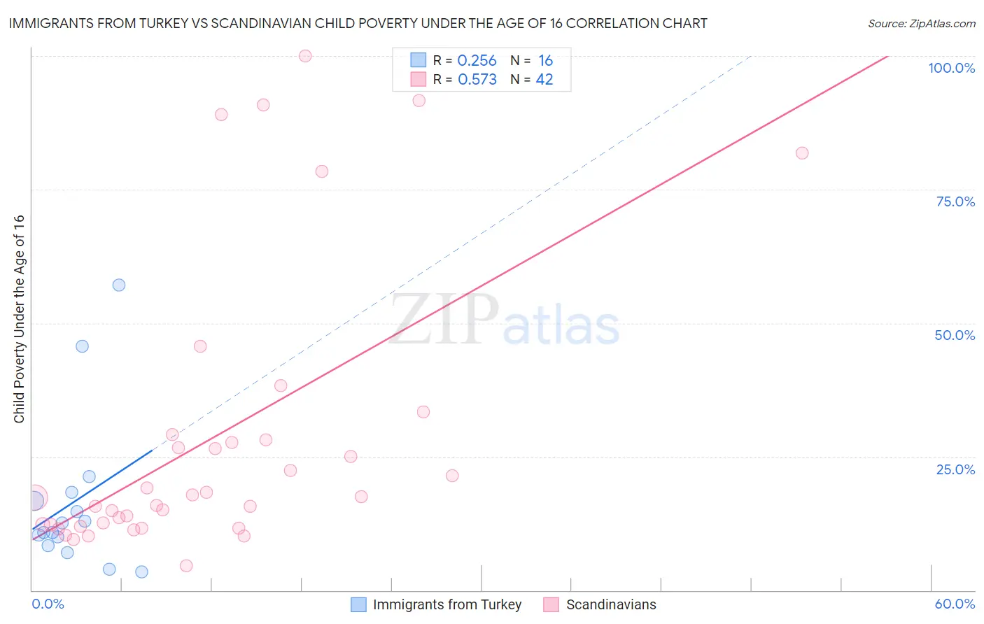 Immigrants from Turkey vs Scandinavian Child Poverty Under the Age of 16