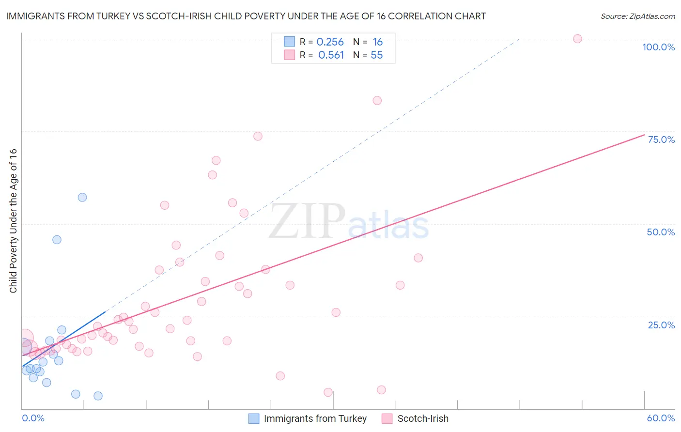 Immigrants from Turkey vs Scotch-Irish Child Poverty Under the Age of 16