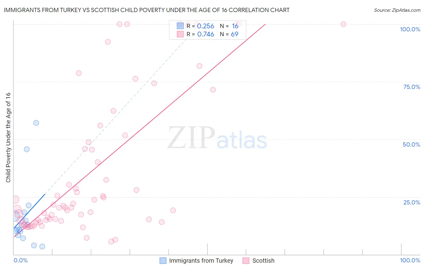 Immigrants from Turkey vs Scottish Child Poverty Under the Age of 16