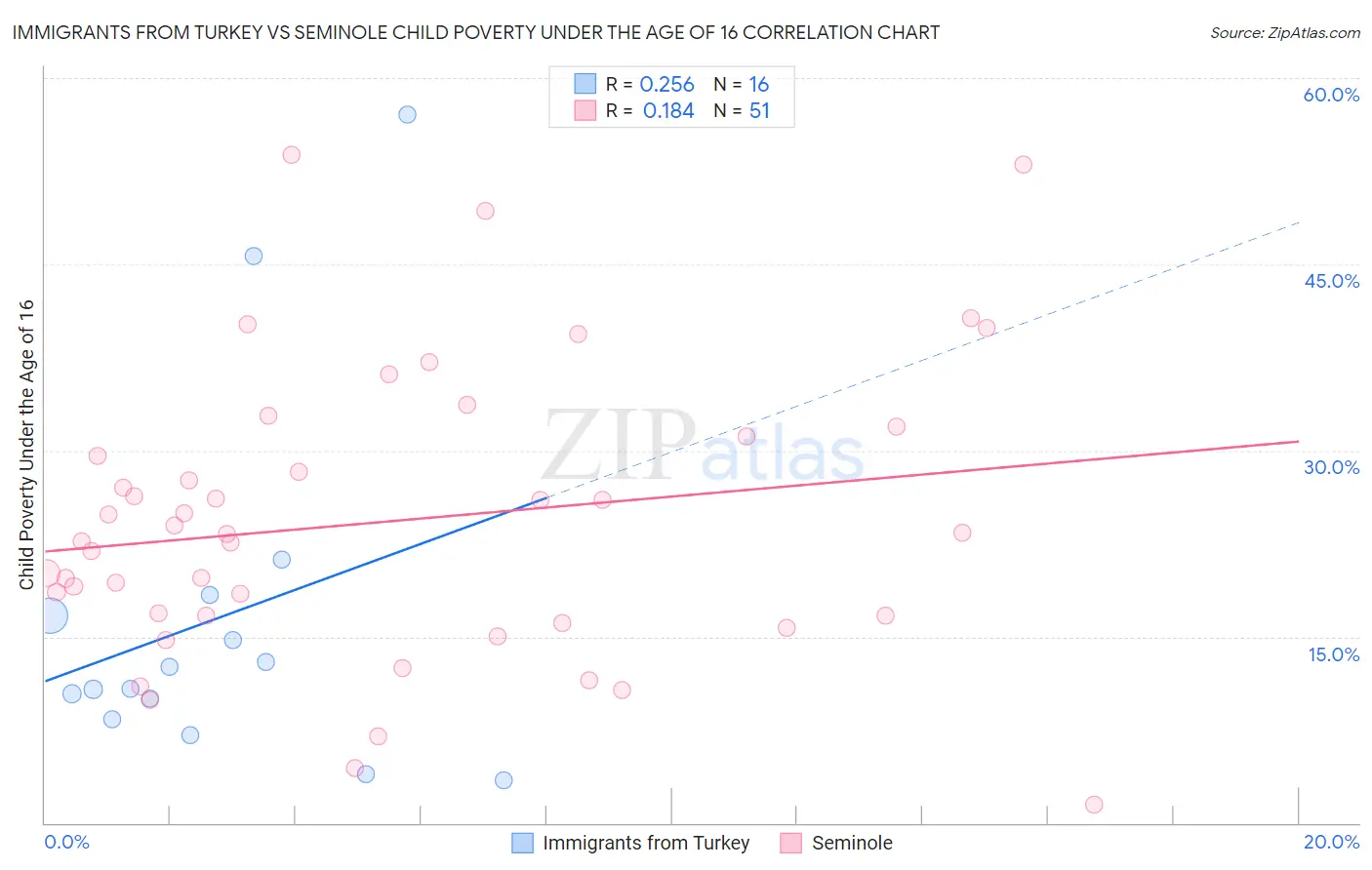 Immigrants from Turkey vs Seminole Child Poverty Under the Age of 16