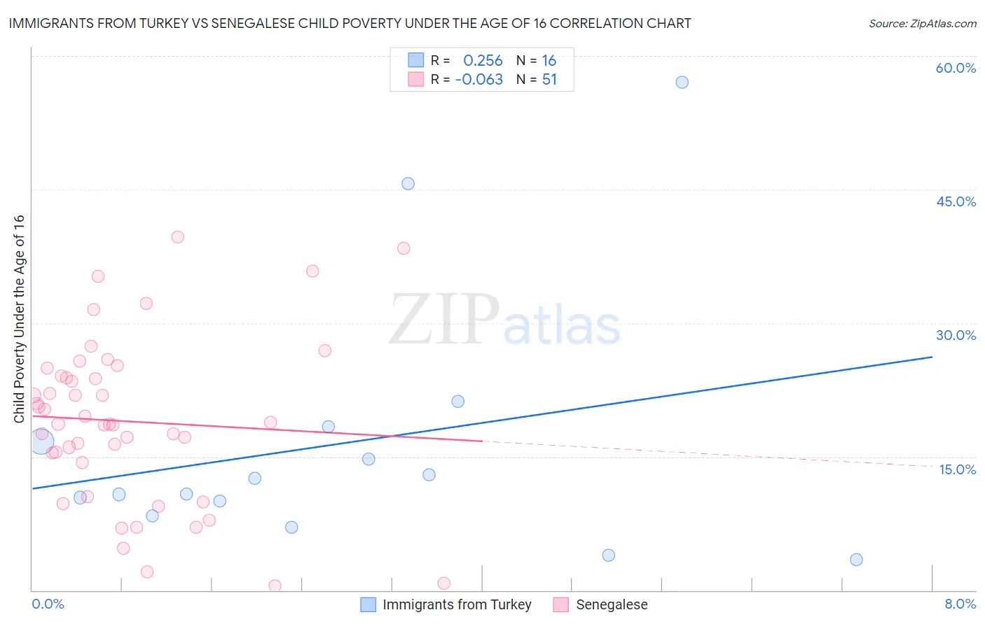 Immigrants from Turkey vs Senegalese Child Poverty Under the Age of 16