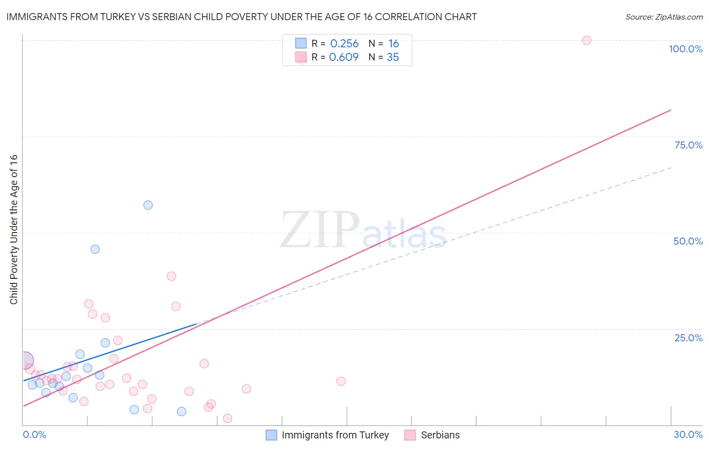 Immigrants from Turkey vs Serbian Child Poverty Under the Age of 16