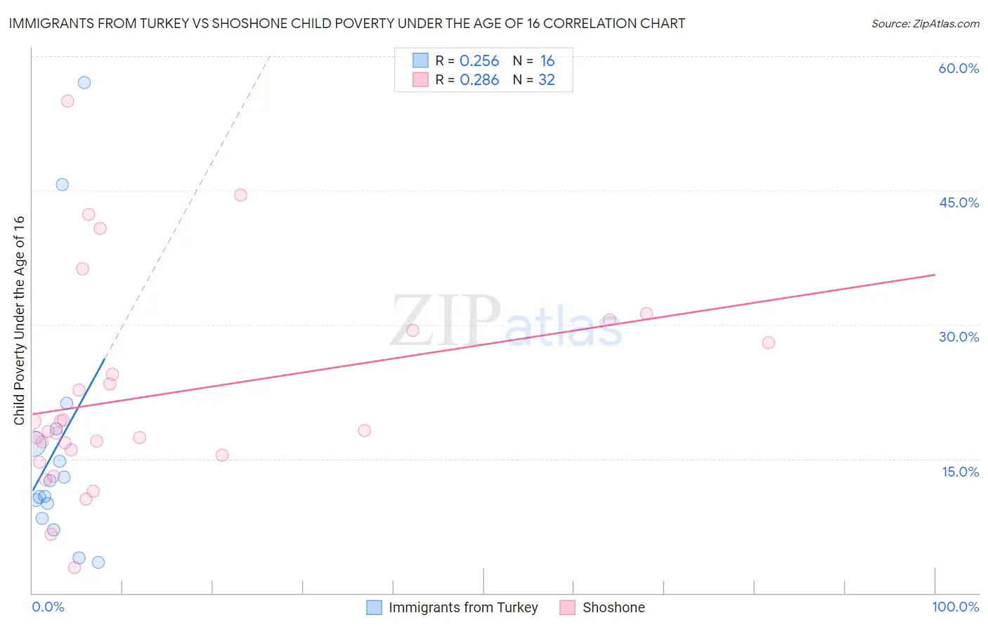 Immigrants from Turkey vs Shoshone Child Poverty Under the Age of 16