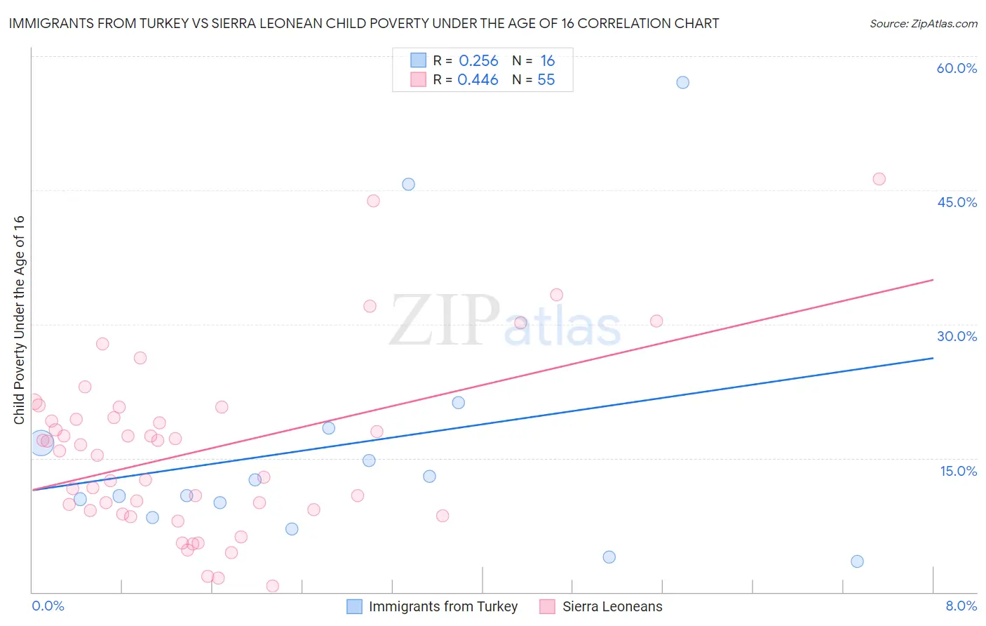 Immigrants from Turkey vs Sierra Leonean Child Poverty Under the Age of 16