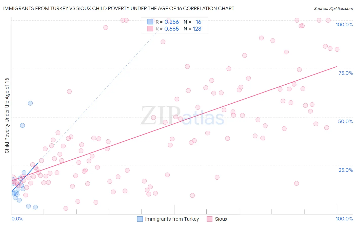 Immigrants from Turkey vs Sioux Child Poverty Under the Age of 16