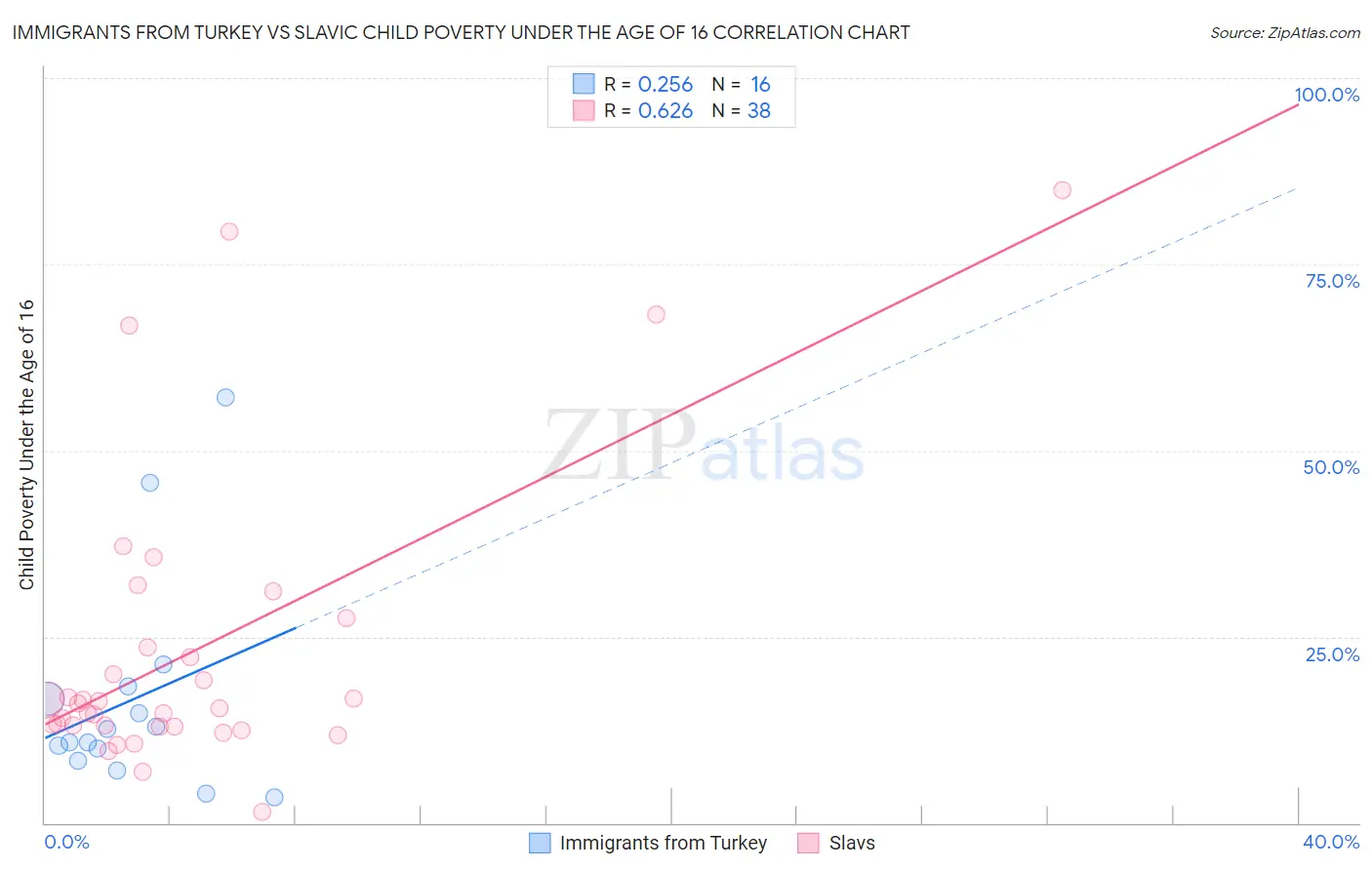 Immigrants from Turkey vs Slavic Child Poverty Under the Age of 16