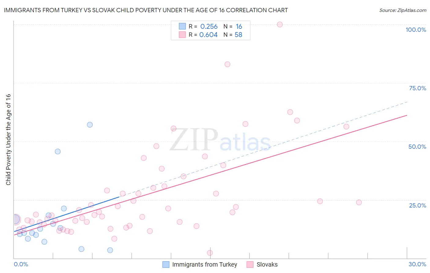 Immigrants from Turkey vs Slovak Child Poverty Under the Age of 16