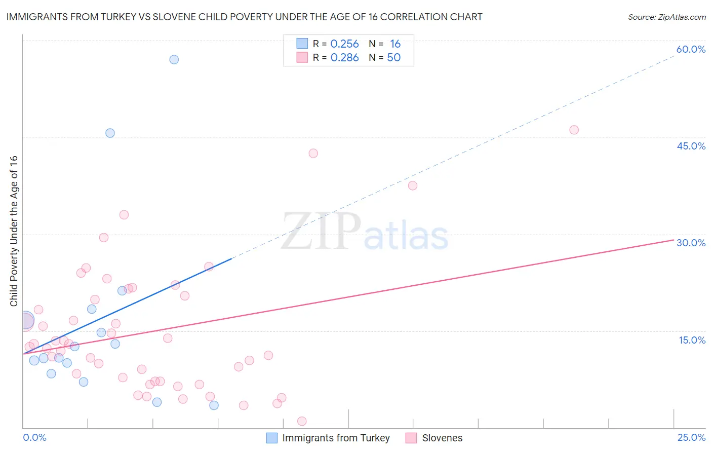 Immigrants from Turkey vs Slovene Child Poverty Under the Age of 16