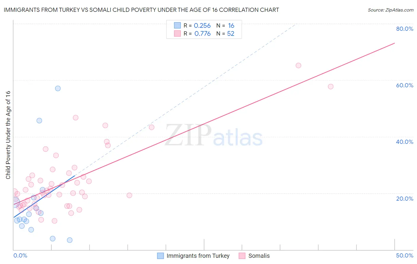 Immigrants from Turkey vs Somali Child Poverty Under the Age of 16