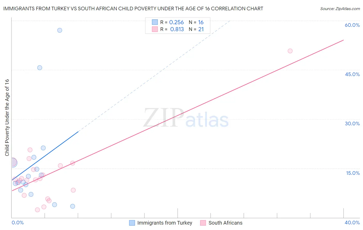 Immigrants from Turkey vs South African Child Poverty Under the Age of 16