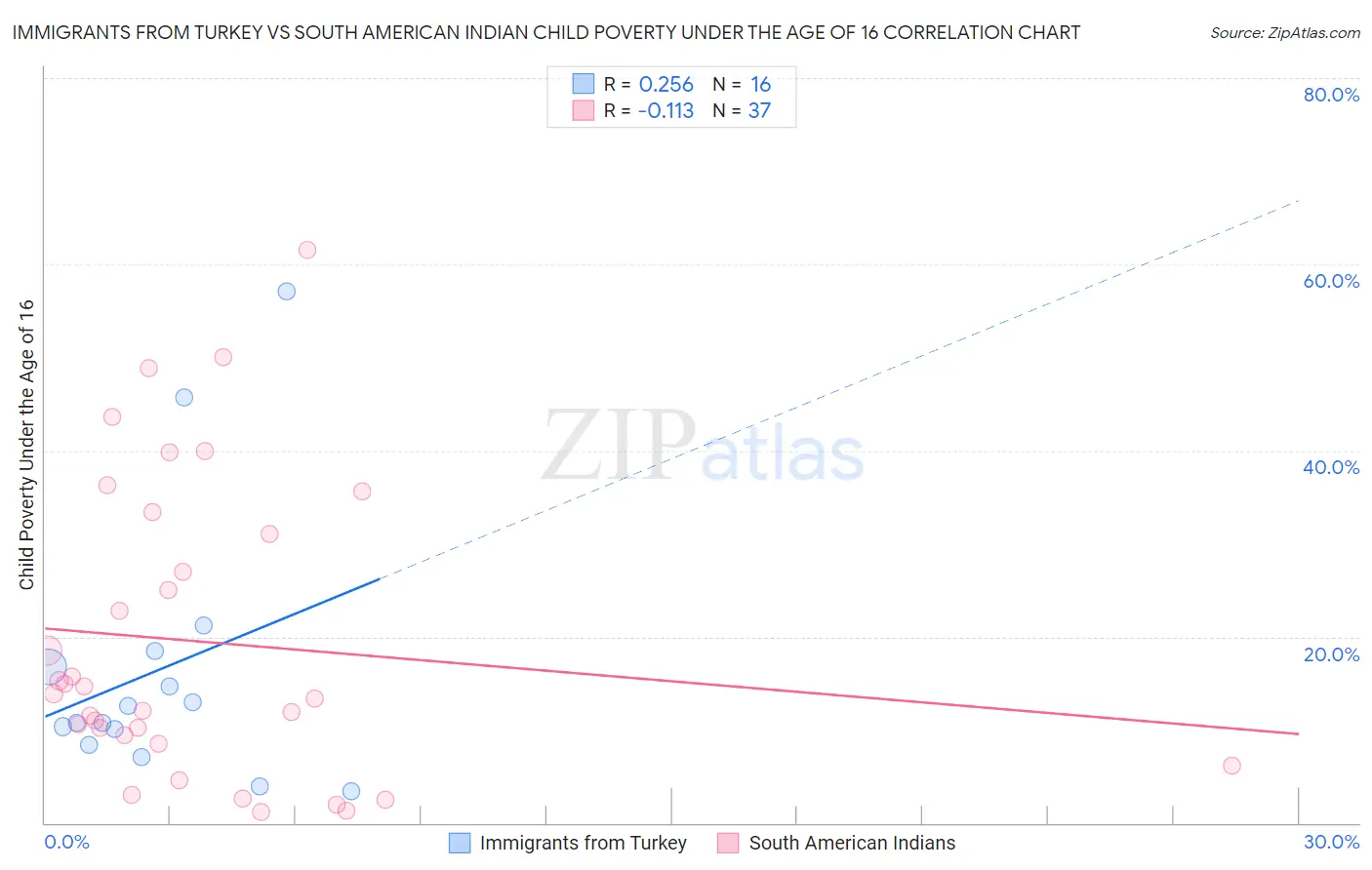 Immigrants from Turkey vs South American Indian Child Poverty Under the Age of 16