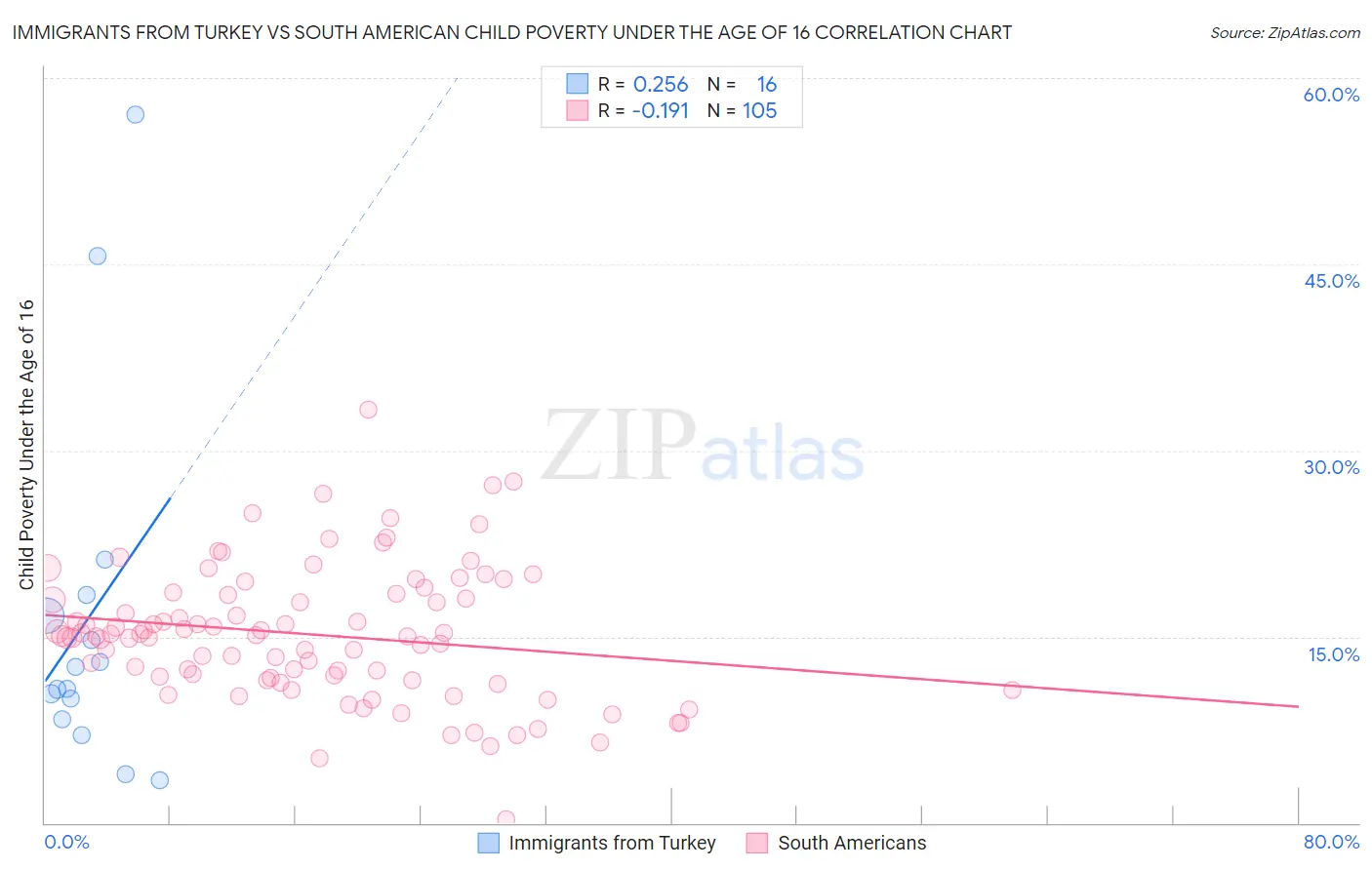 Immigrants from Turkey vs South American Child Poverty Under the Age of 16