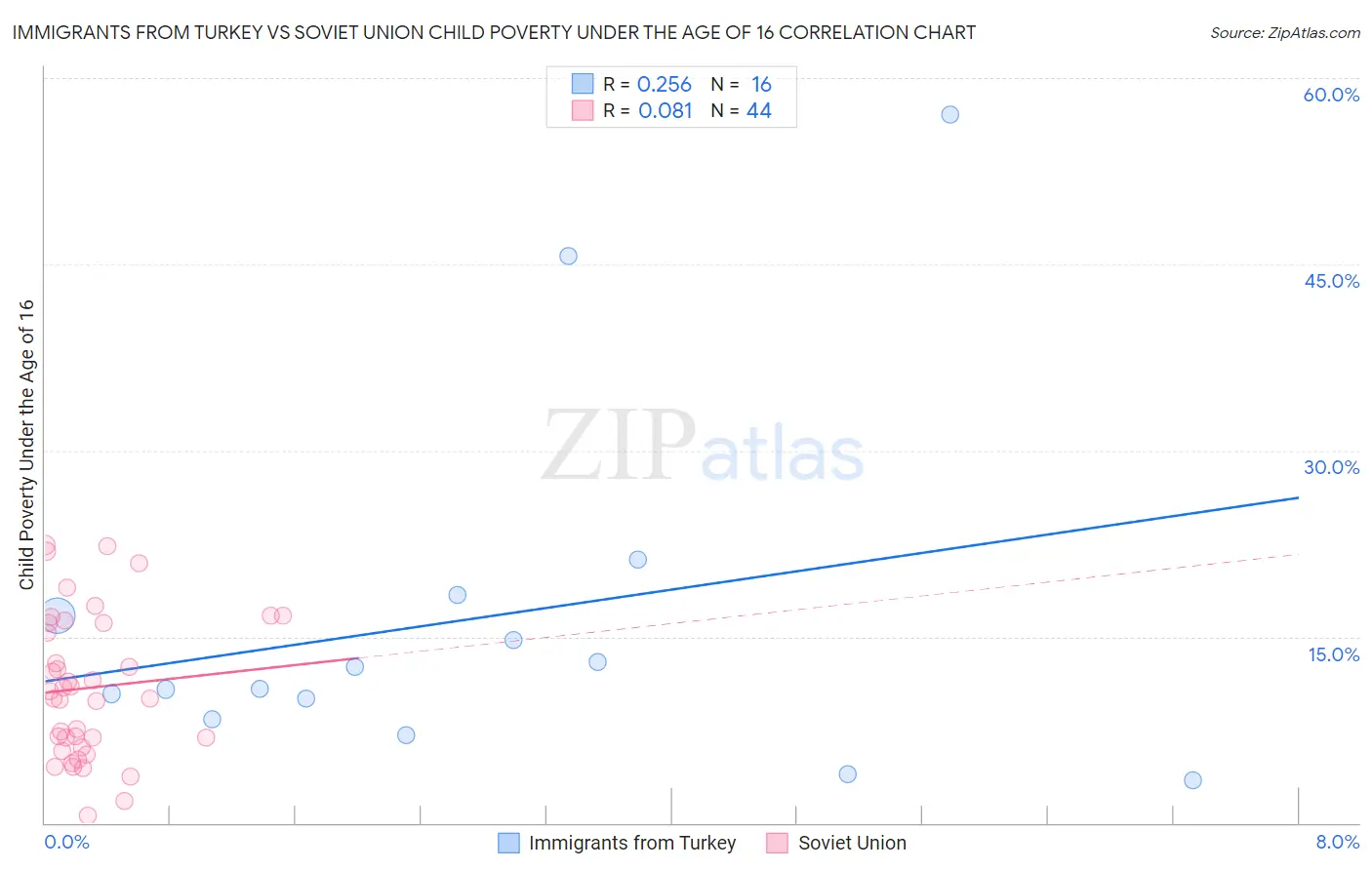 Immigrants from Turkey vs Soviet Union Child Poverty Under the Age of 16