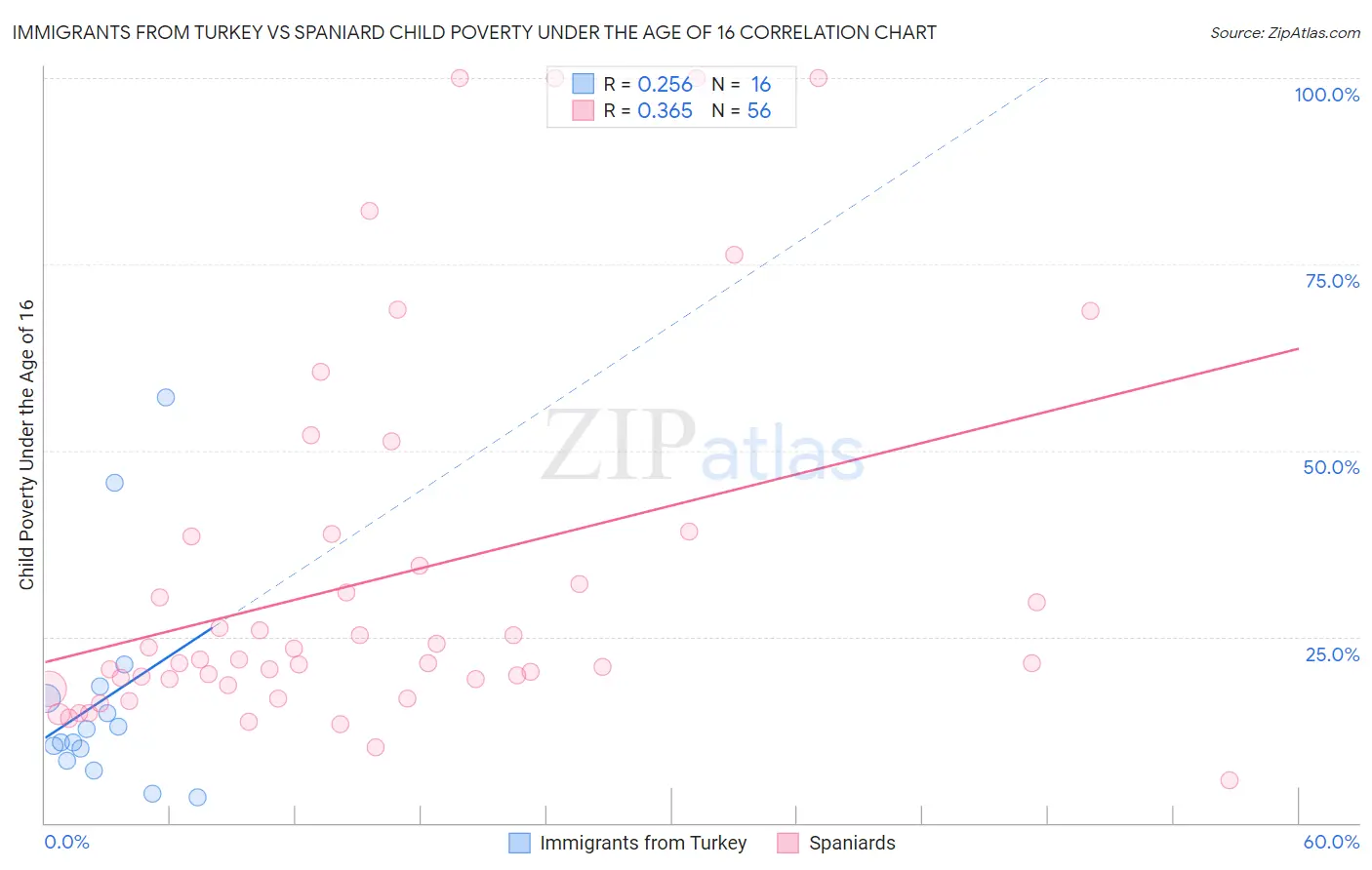 Immigrants from Turkey vs Spaniard Child Poverty Under the Age of 16