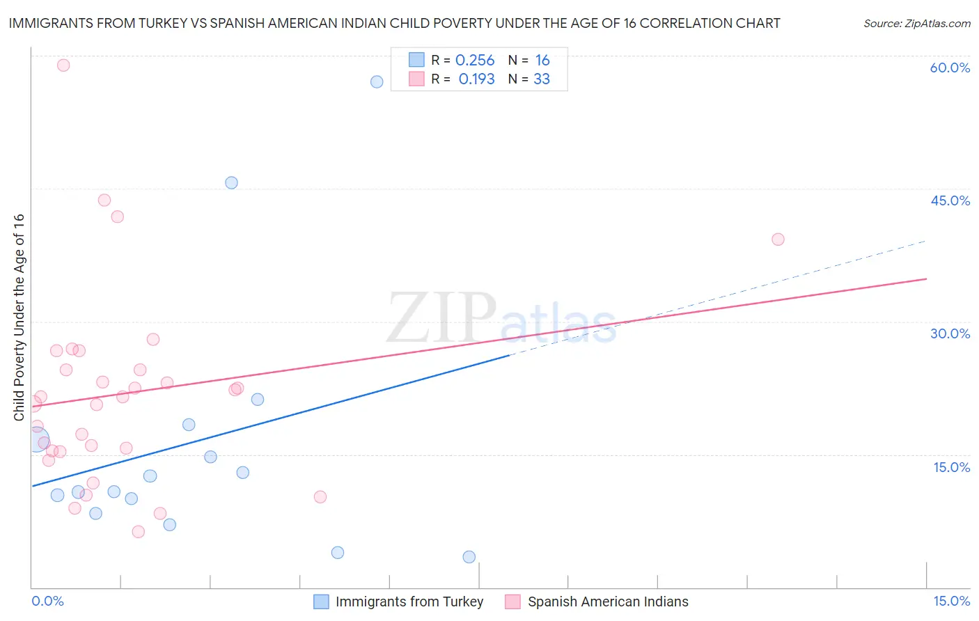 Immigrants from Turkey vs Spanish American Indian Child Poverty Under the Age of 16