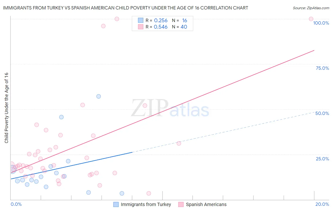 Immigrants from Turkey vs Spanish American Child Poverty Under the Age of 16