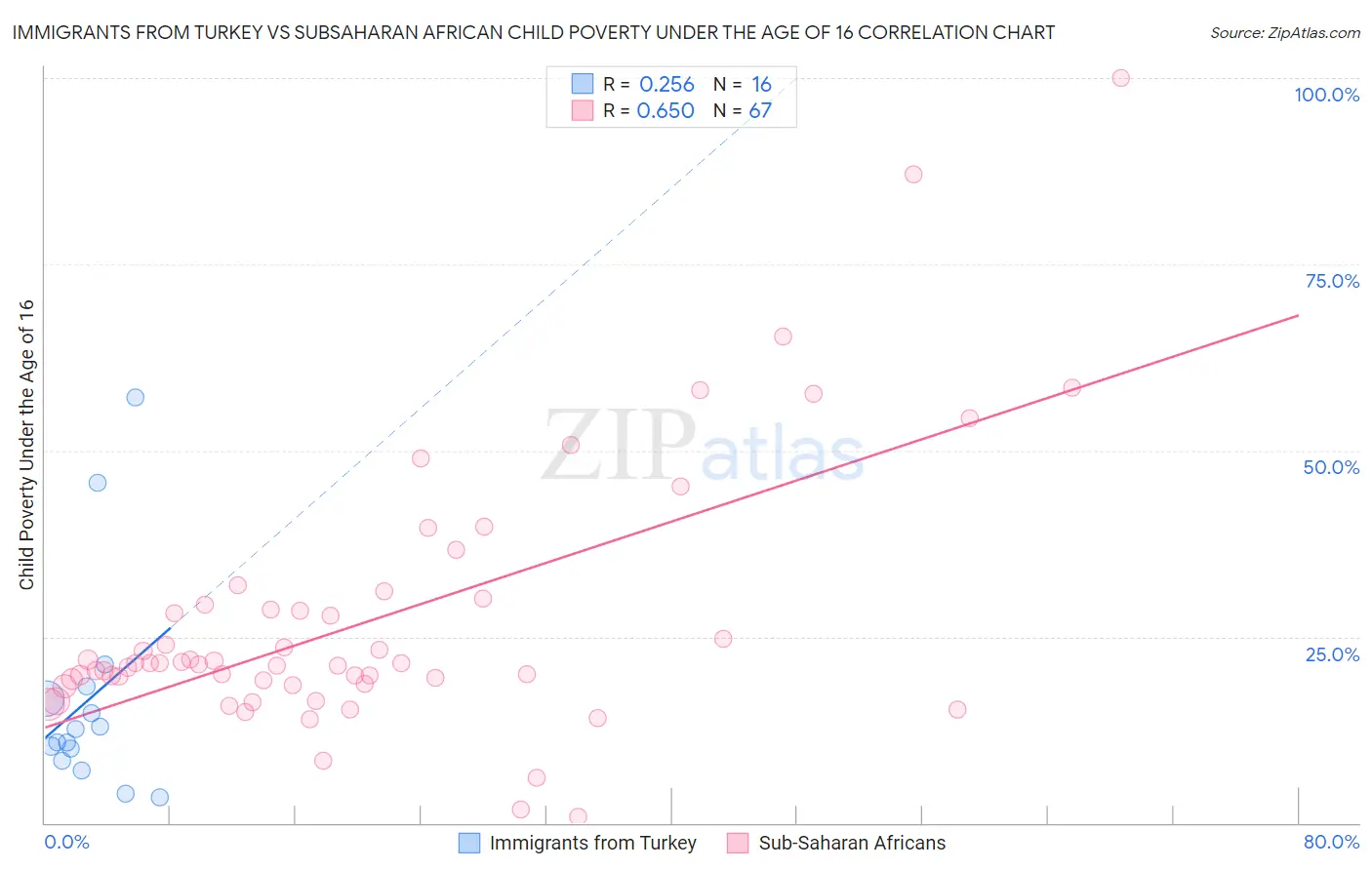 Immigrants from Turkey vs Subsaharan African Child Poverty Under the Age of 16