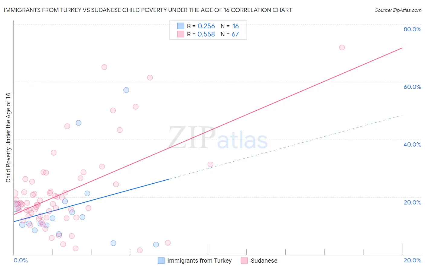 Immigrants from Turkey vs Sudanese Child Poverty Under the Age of 16