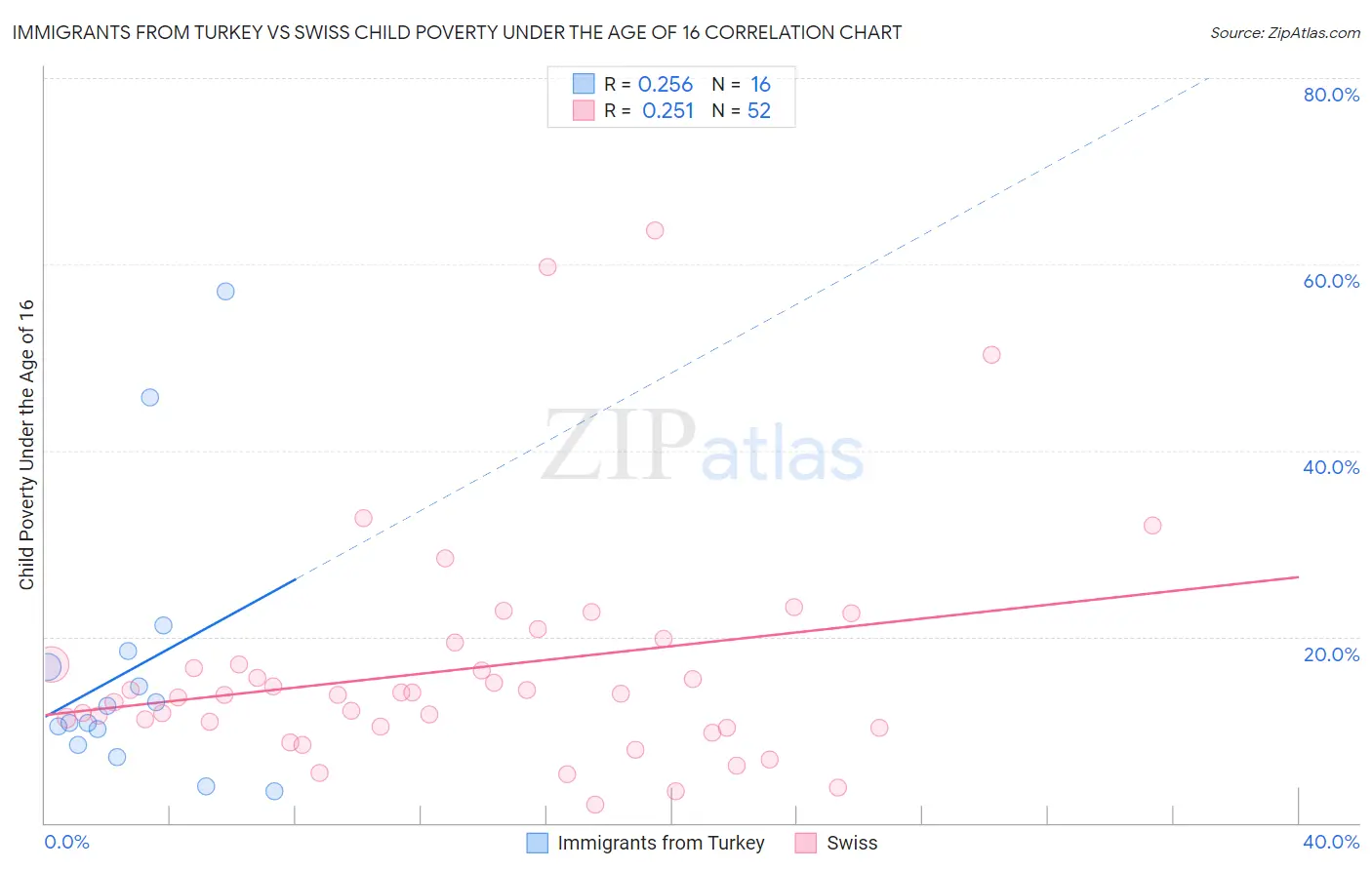 Immigrants from Turkey vs Swiss Child Poverty Under the Age of 16