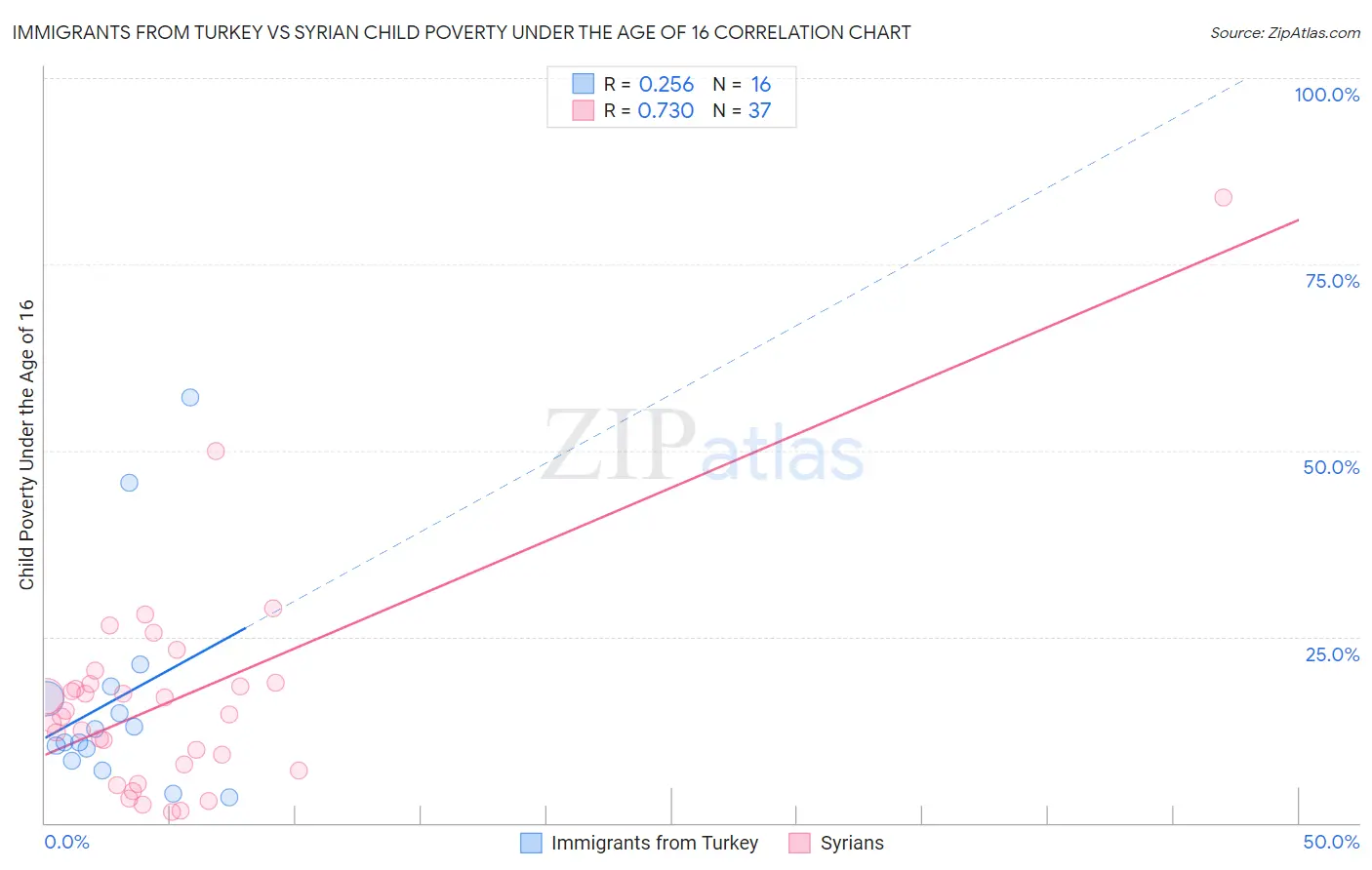 Immigrants from Turkey vs Syrian Child Poverty Under the Age of 16