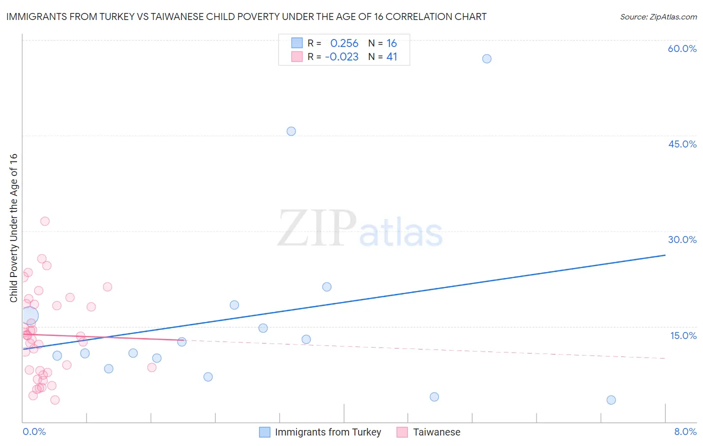 Immigrants from Turkey vs Taiwanese Child Poverty Under the Age of 16