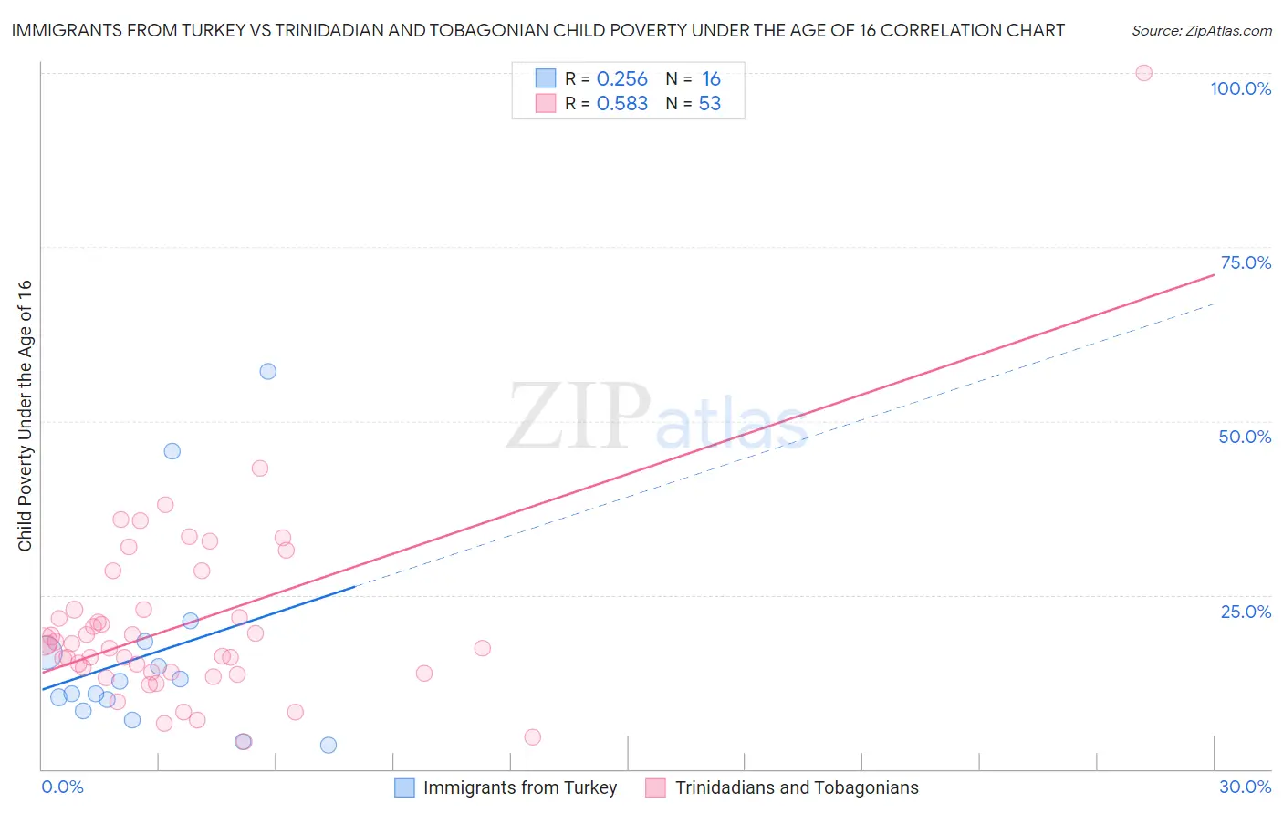 Immigrants from Turkey vs Trinidadian and Tobagonian Child Poverty Under the Age of 16