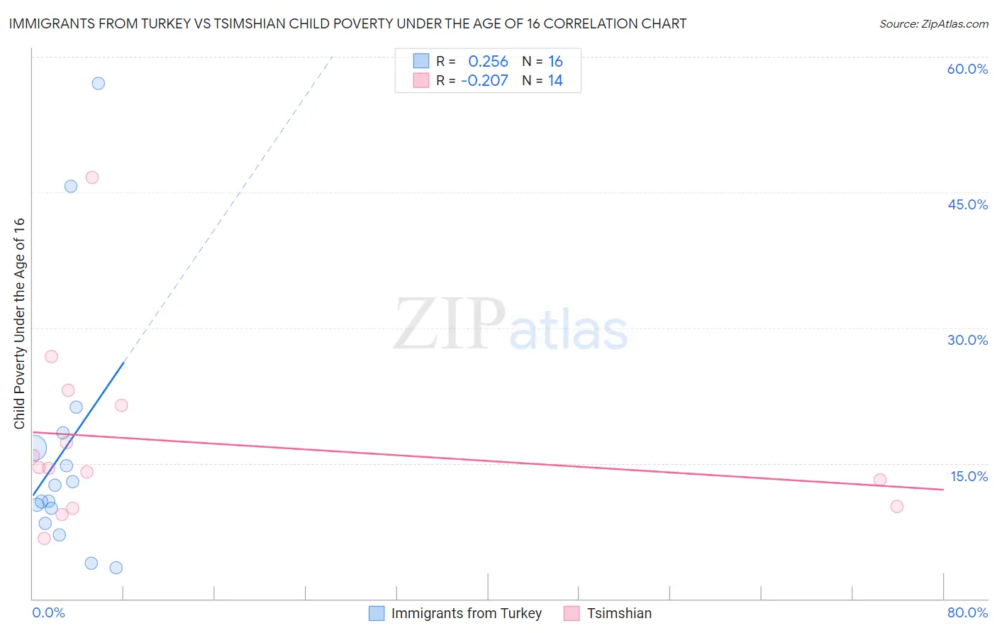 Immigrants from Turkey vs Tsimshian Child Poverty Under the Age of 16