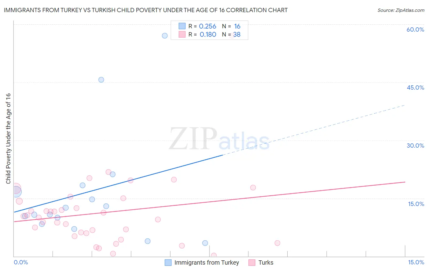 Immigrants from Turkey vs Turkish Child Poverty Under the Age of 16