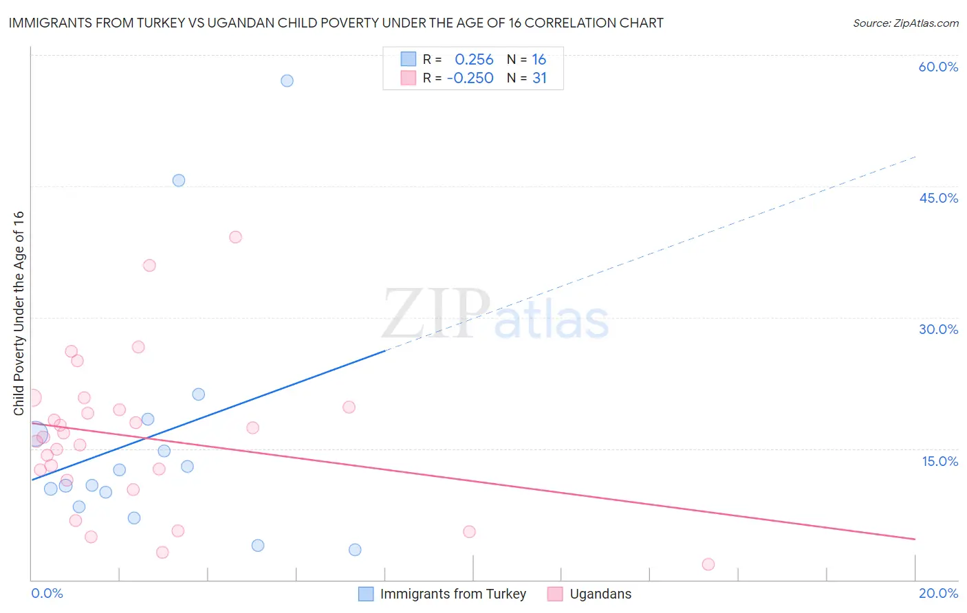 Immigrants from Turkey vs Ugandan Child Poverty Under the Age of 16