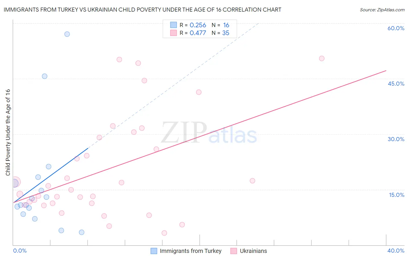 Immigrants from Turkey vs Ukrainian Child Poverty Under the Age of 16