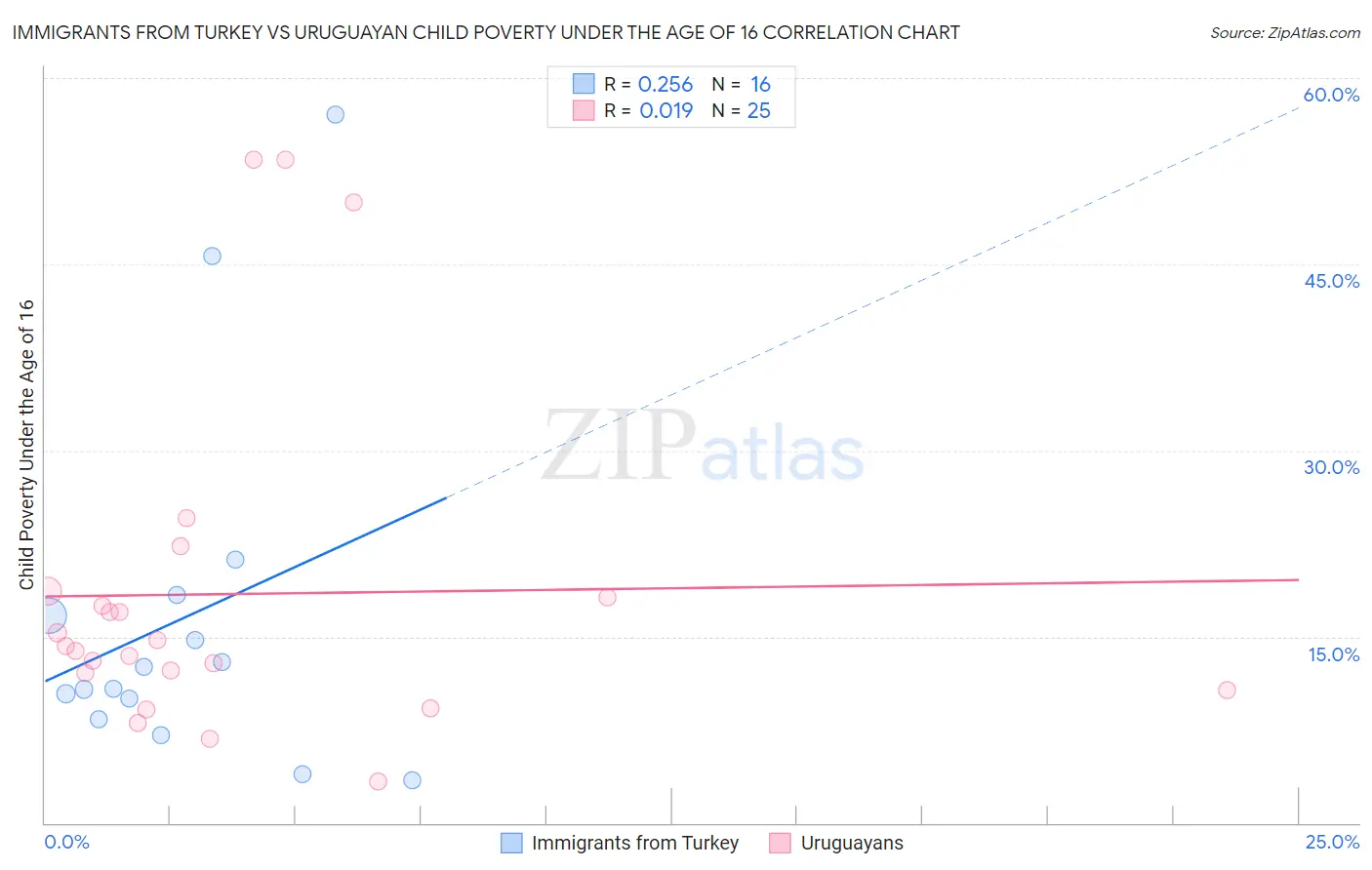 Immigrants from Turkey vs Uruguayan Child Poverty Under the Age of 16