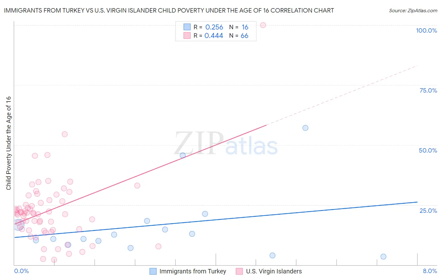 Immigrants from Turkey vs U.S. Virgin Islander Child Poverty Under the Age of 16
