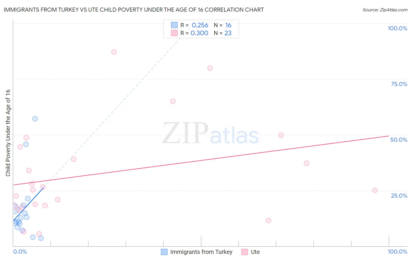 Immigrants from Turkey vs Ute Child Poverty Under the Age of 16