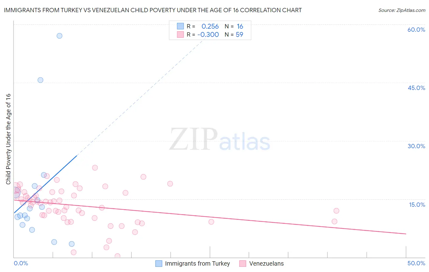 Immigrants from Turkey vs Venezuelan Child Poverty Under the Age of 16