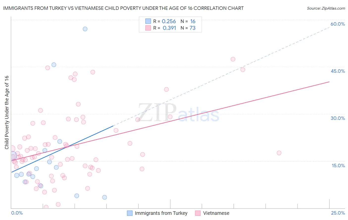 Immigrants from Turkey vs Vietnamese Child Poverty Under the Age of 16