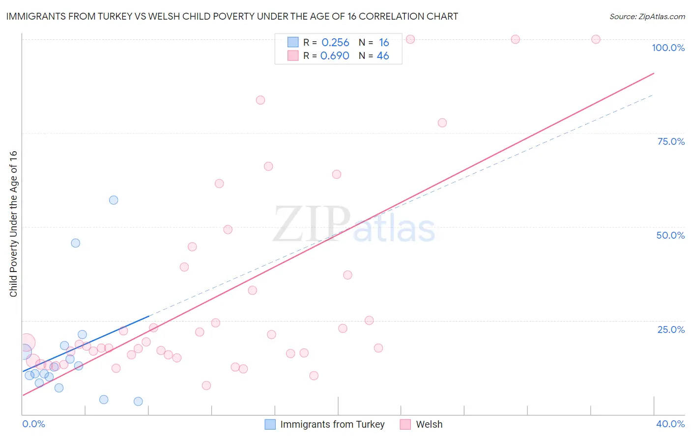 Immigrants from Turkey vs Welsh Child Poverty Under the Age of 16