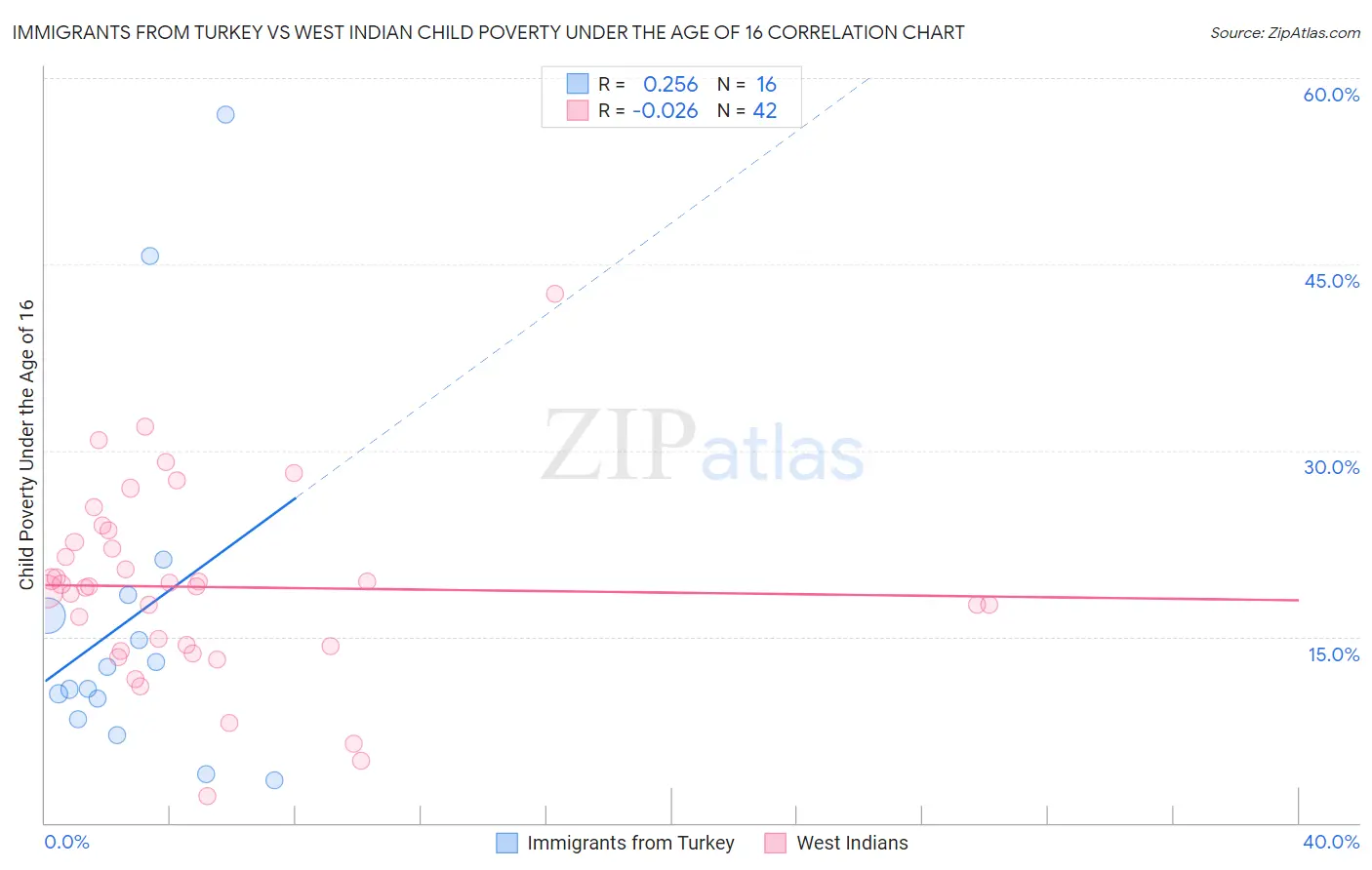 Immigrants from Turkey vs West Indian Child Poverty Under the Age of 16